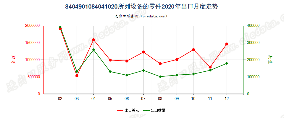 8404901084041020所列设备的零件出口2020年月度走势图