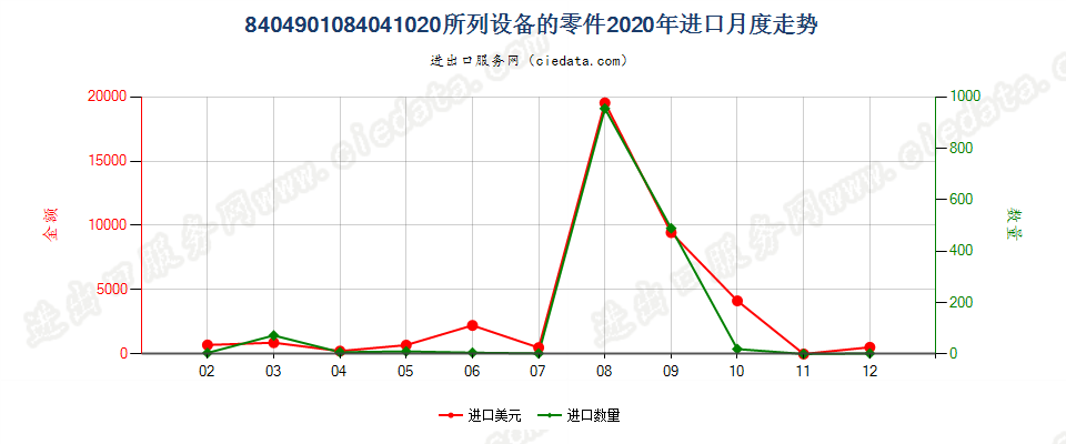 8404901084041020所列设备的零件进口2020年月度走势图