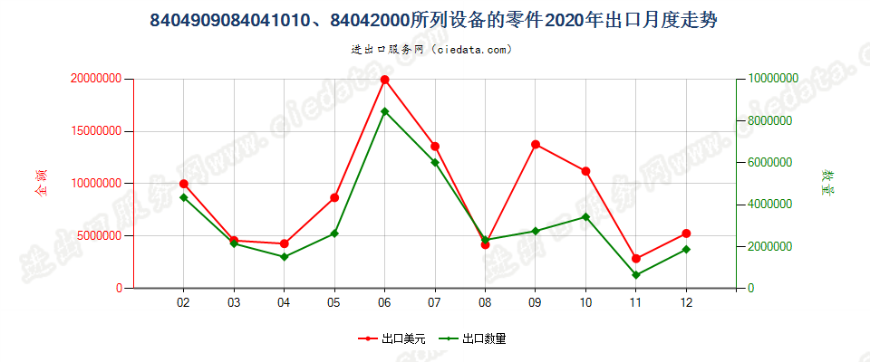 8404909084041010、84042000所列设备的零件出口2020年月度走势图