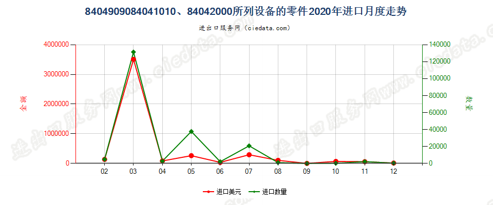 8404909084041010、84042000所列设备的零件进口2020年月度走势图