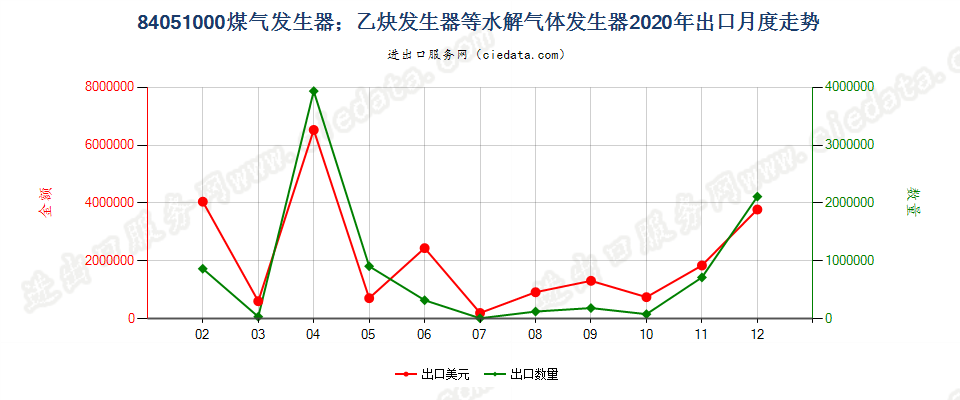 84051000煤气发生器；乙炔发生器等水解气体发生器出口2020年月度走势图