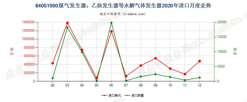 84051000煤气发生器；乙炔发生器等水解气体发生器进口2020年月度走势图