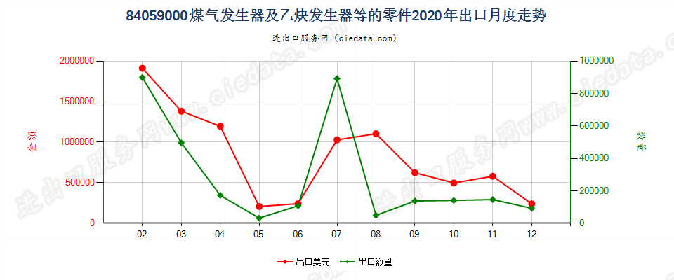 84059000煤气发生器及乙炔发生器等的零件出口2020年月度走势图