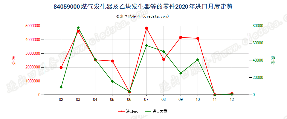 84059000煤气发生器及乙炔发生器等的零件进口2020年月度走势图