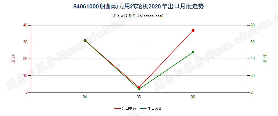 84061000船舶动力用汽轮机出口2020年月度走势图