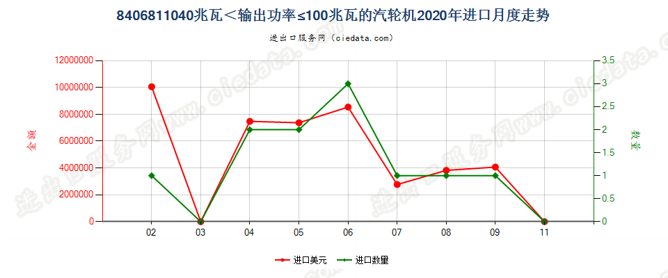 8406811040兆瓦＜输出功率≤100兆瓦的汽轮机进口2020年月度走势图