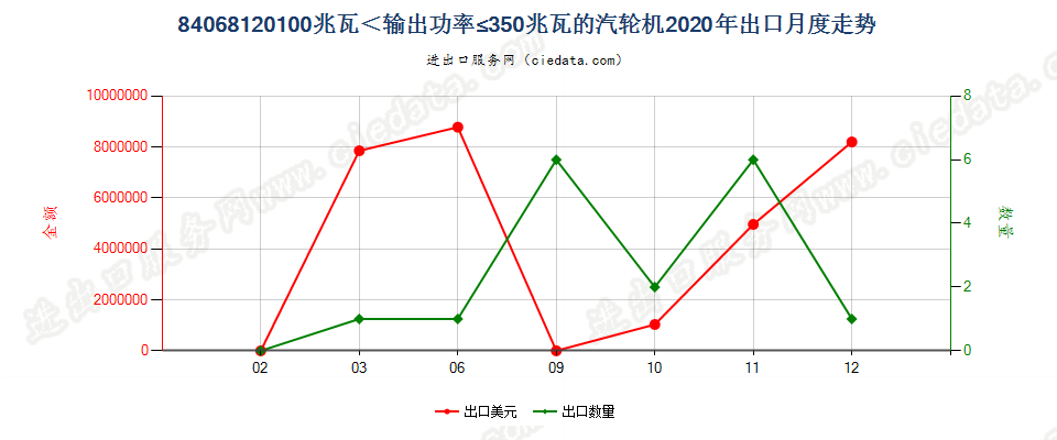 84068120100兆瓦＜输出功率≤350兆瓦的汽轮机出口2020年月度走势图