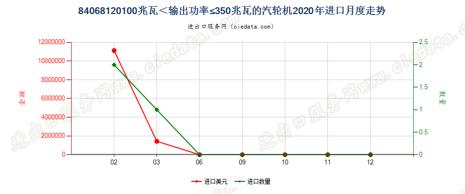 84068120100兆瓦＜输出功率≤350兆瓦的汽轮机进口2020年月度走势图