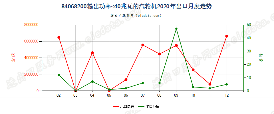 84068200输出功率≤40兆瓦的汽轮机出口2020年月度走势图