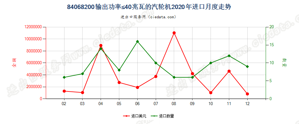 84068200输出功率≤40兆瓦的汽轮机进口2020年月度走势图