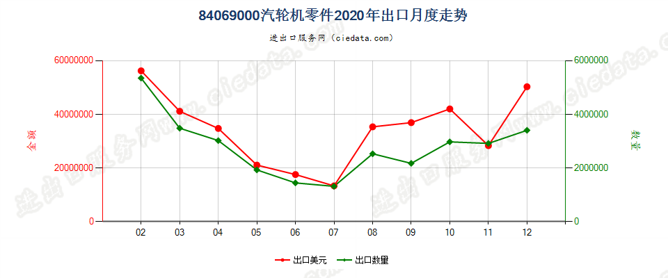 84069000汽轮机零件出口2020年月度走势图