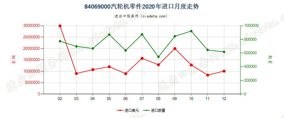 84069000汽轮机零件进口2020年月度走势图