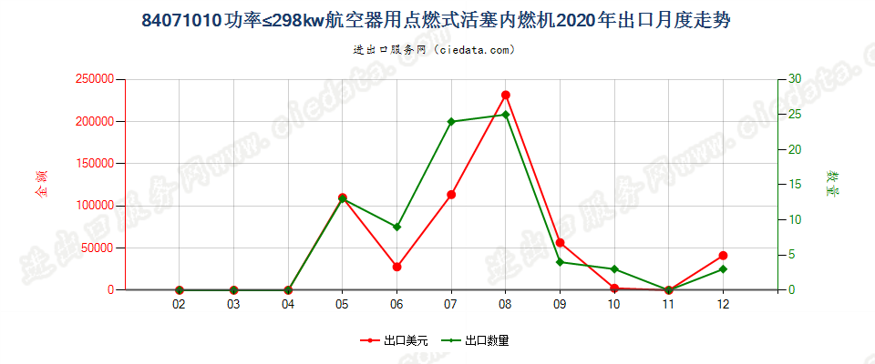 84071010功率≤298kw航空器用点燃式活塞内燃机出口2020年月度走势图