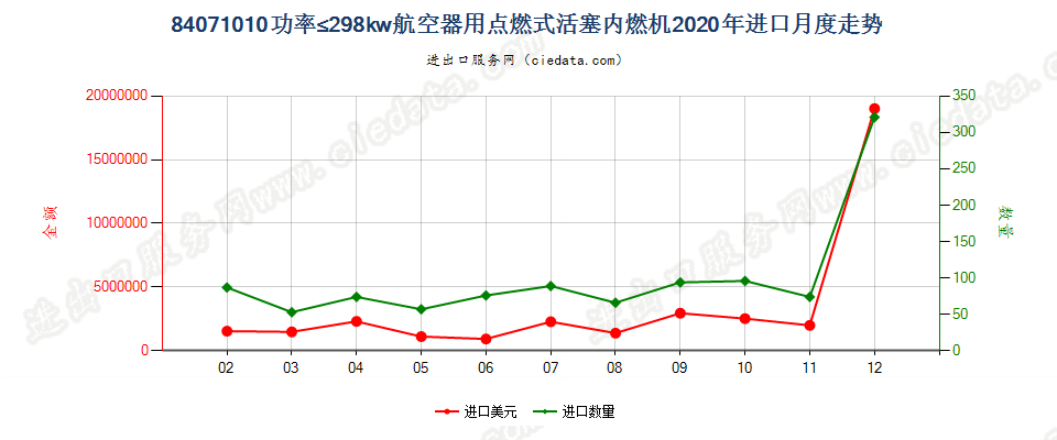 84071010功率≤298kw航空器用点燃式活塞内燃机进口2020年月度走势图