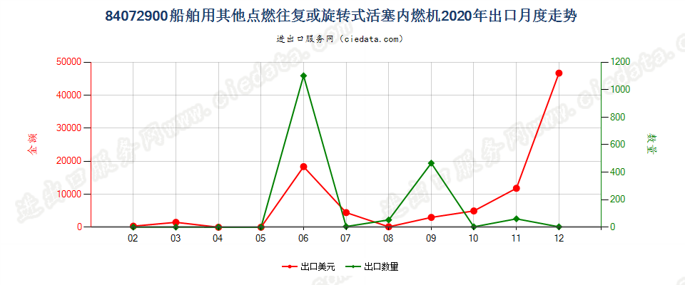 84072900船舶用其他点燃往复或旋转式活塞内燃机出口2020年月度走势图