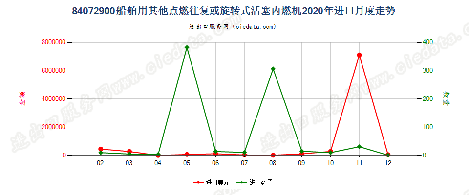 84072900船舶用其他点燃往复或旋转式活塞内燃机进口2020年月度走势图