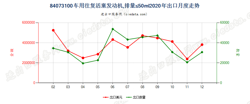 84073100车用往复活塞发动机，排量≤50ml出口2020年月度走势图