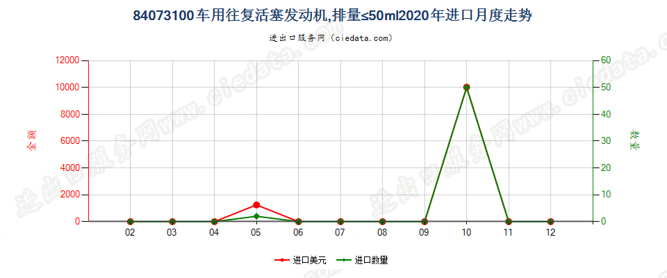 84073100车用往复活塞发动机，排量≤50ml进口2020年月度走势图