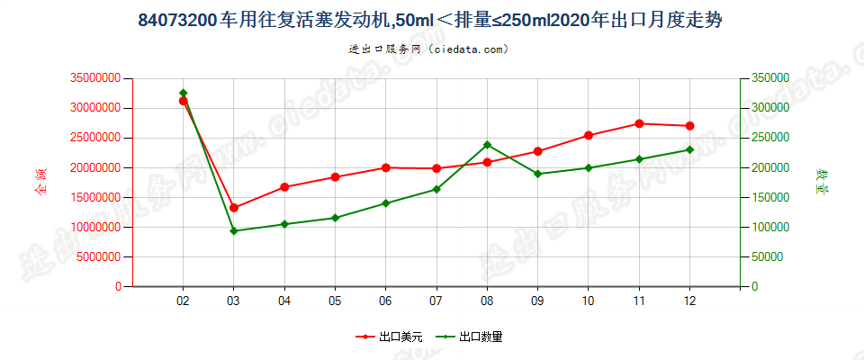 84073200车用往复活塞发动机，50ml＜排量≤250ml出口2020年月度走势图