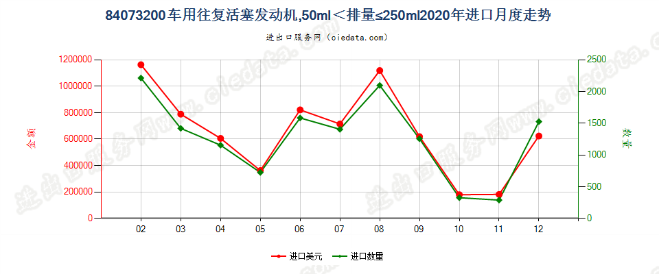 84073200车用往复活塞发动机，50ml＜排量≤250ml进口2020年月度走势图