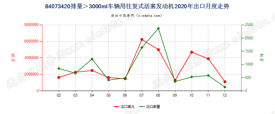 84073420排量＞3000ml车辆用往复式活塞发动机出口2020年月度走势图