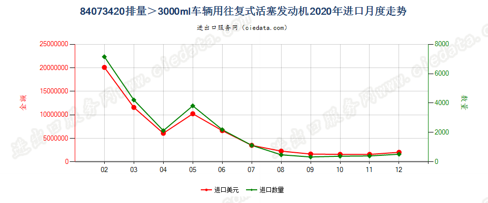 84073420排量＞3000ml车辆用往复式活塞发动机进口2020年月度走势图