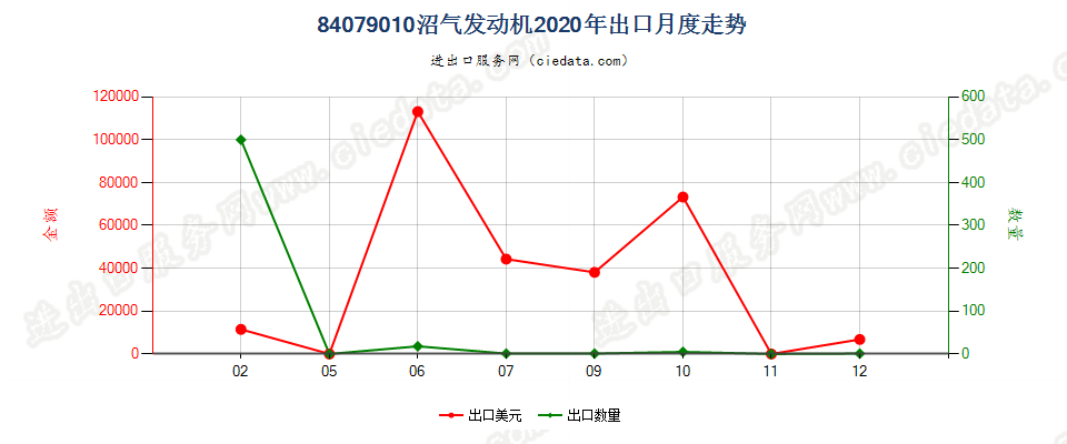 84079010沼气发动机出口2020年月度走势图