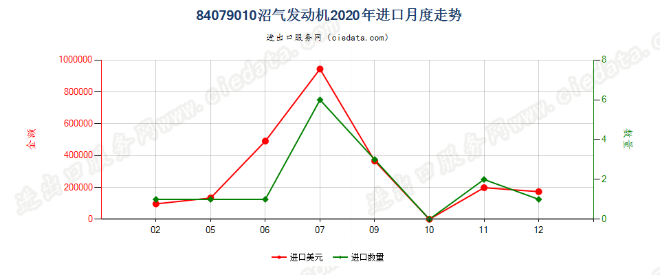 84079010沼气发动机进口2020年月度走势图