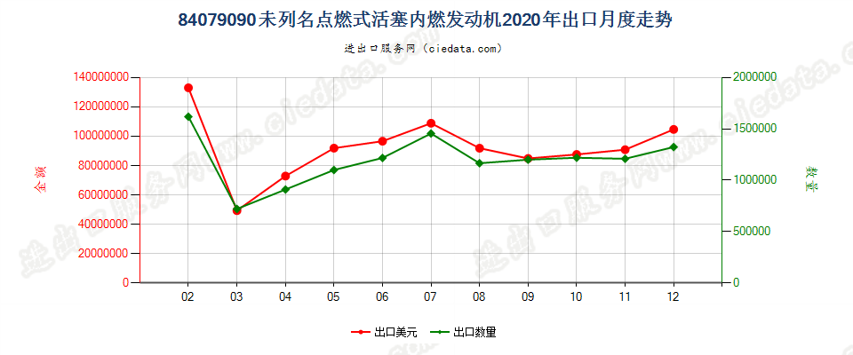 84079090未列名点燃式活塞内燃发动机出口2020年月度走势图