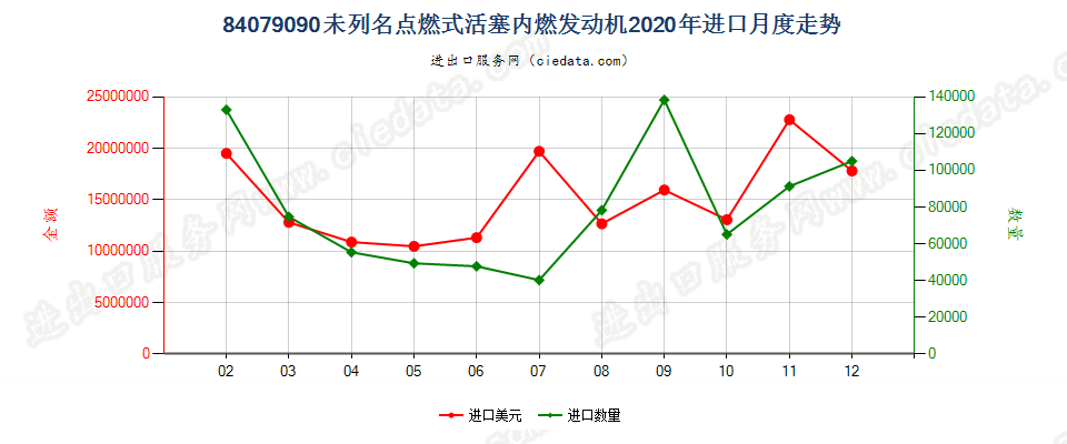 84079090未列名点燃式活塞内燃发动机进口2020年月度走势图