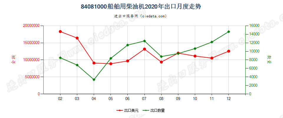 84081000船舶用柴油机出口2020年月度走势图