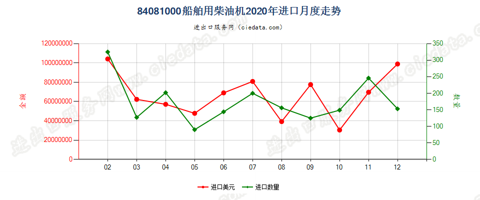 84081000船舶用柴油机进口2020年月度走势图