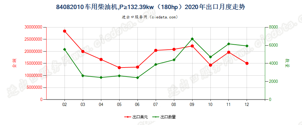 84082010车用柴油机，P≥132.39kw（180hp）出口2020年月度走势图