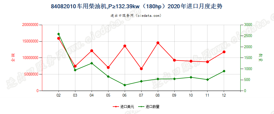 84082010车用柴油机，P≥132.39kw（180hp）进口2020年月度走势图