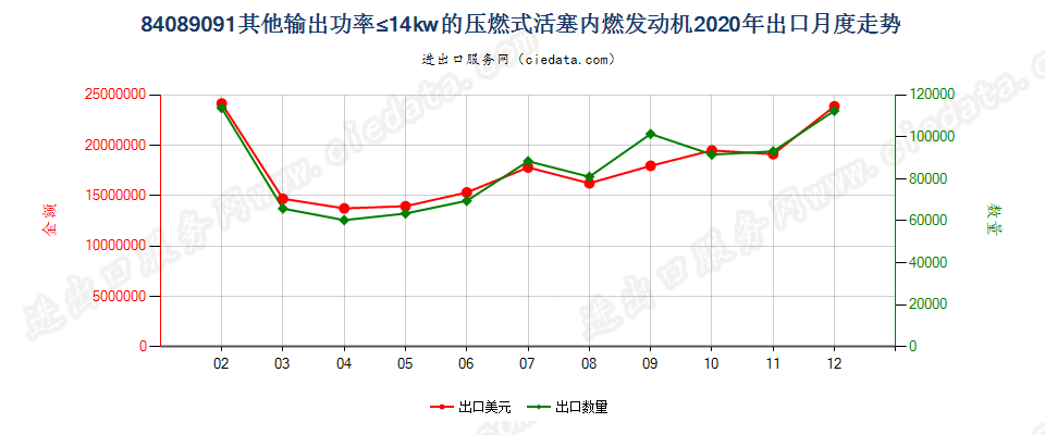 84089091其他输出功率≤14kw的压燃式活塞内燃发动机出口2020年月度走势图