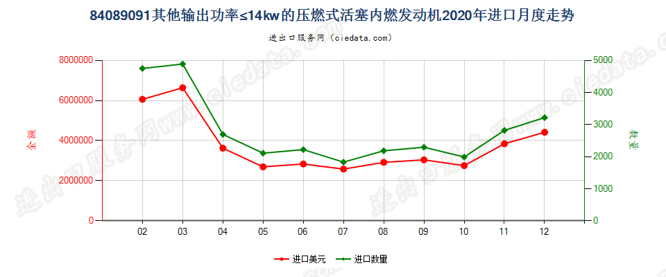 84089091其他输出功率≤14kw的压燃式活塞内燃发动机进口2020年月度走势图