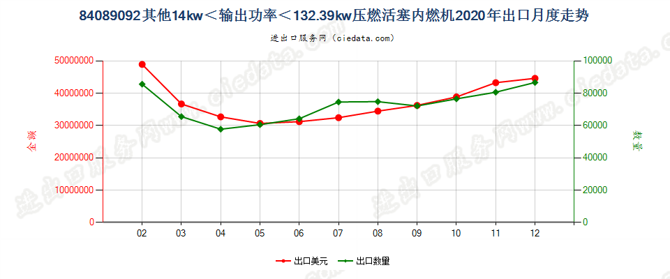 84089092其他14kw＜输出功率＜132.39kw压燃活塞内燃机出口2020年月度走势图