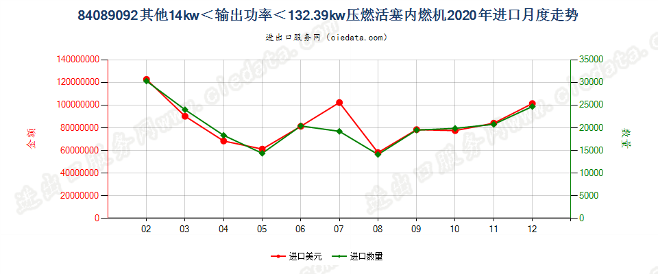 84089092其他14kw＜输出功率＜132.39kw压燃活塞内燃机进口2020年月度走势图