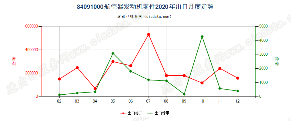 84091000航空器发动机零件出口2020年月度走势图