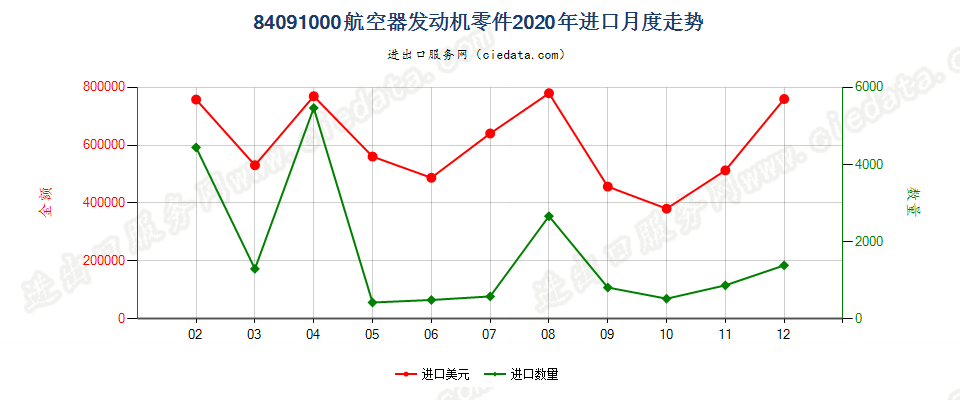 84091000航空器发动机零件进口2020年月度走势图