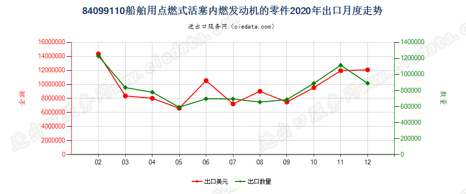 84099110船舶用点燃式活塞内燃发动机的零件出口2020年月度走势图