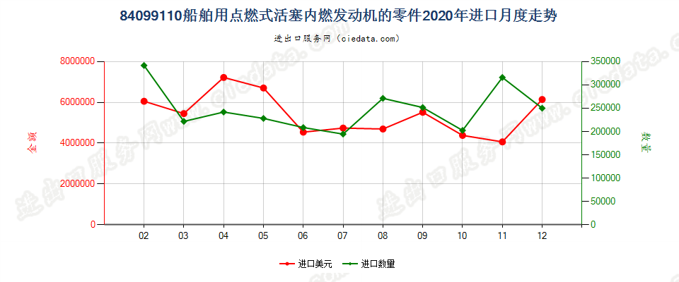 84099110船舶用点燃式活塞内燃发动机的零件进口2020年月度走势图