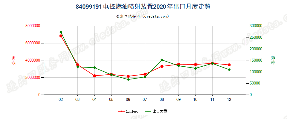 84099191电控燃油喷射装置出口2020年月度走势图