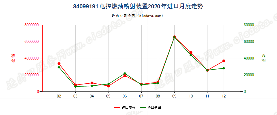 84099191电控燃油喷射装置进口2020年月度走势图