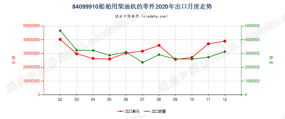 84099910船舶用柴油机的零件出口2020年月度走势图