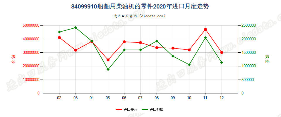 84099910船舶用柴油机的零件进口2020年月度走势图