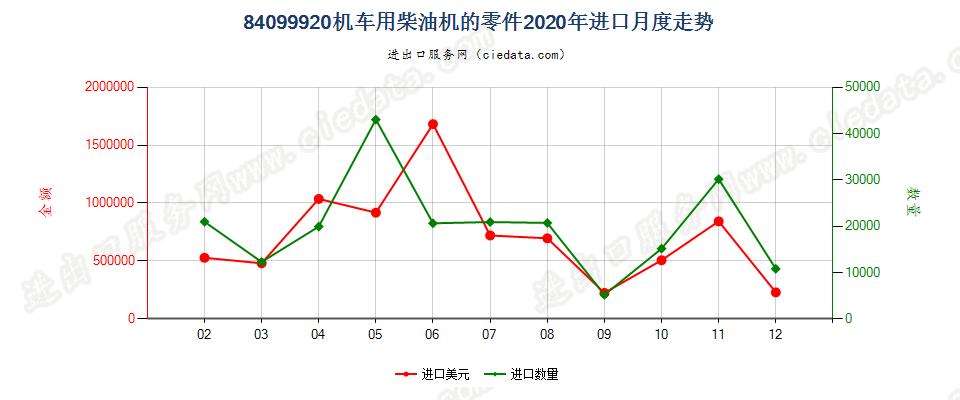 84099920机车用柴油机的零件进口2020年月度走势图