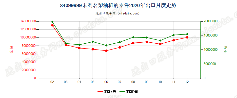 84099999未列名柴油机的零件出口2020年月度走势图