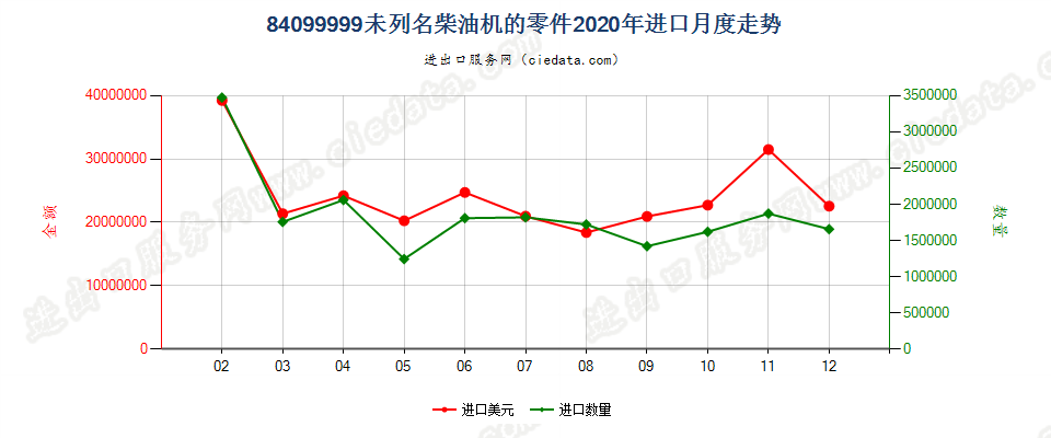 84099999未列名柴油机的零件进口2020年月度走势图