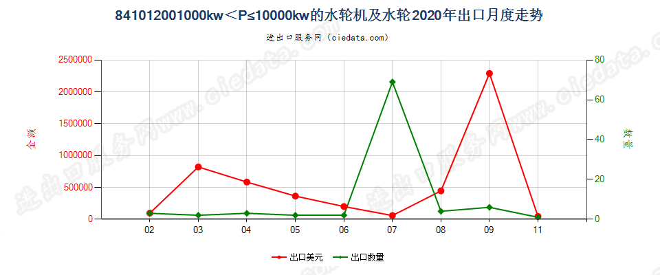 841012001000kw＜P≤10000kw的水轮机及水轮出口2020年月度走势图